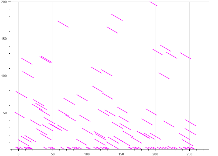 Rod Plot